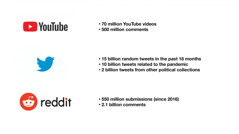 Statistics on CSMaP social media collections.