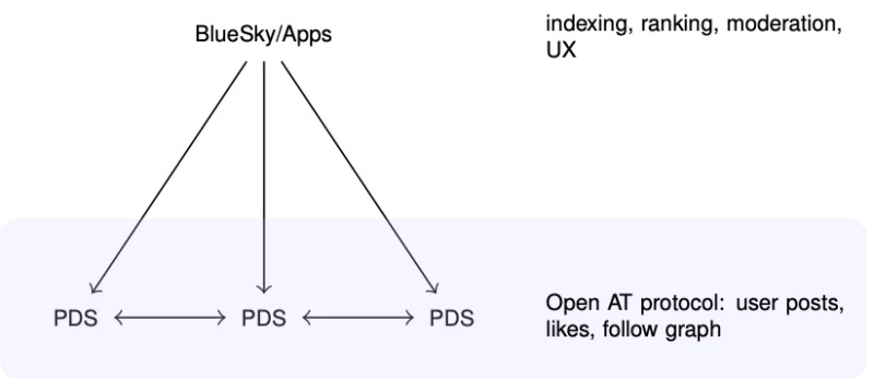 An illustration of how BlueSky's AT Protocol works.