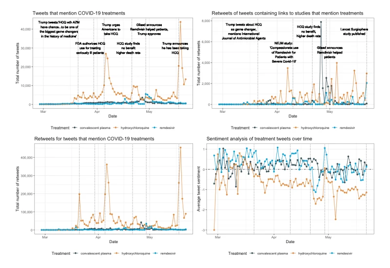 Figure 1: Tracking Twitter activity for COVID-19 treatments over time.