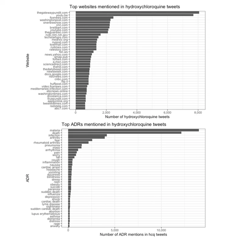 Figure 2: The top 40 websites and adverse drug reactions (ADRs) mentioned in hydroxychloroquine tweets between February 28 and May 22.