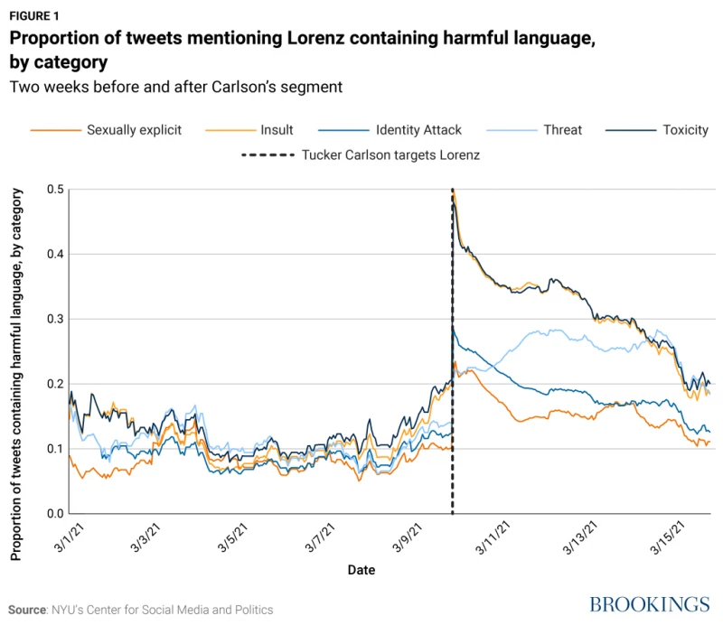 Proportion of tweets mentioning Lorenz containing harmful language, by category.