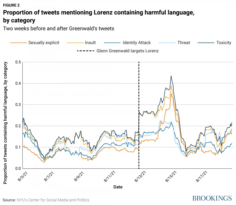 Proportion of tweets mentioning Lorenz containing harmful language, by category.