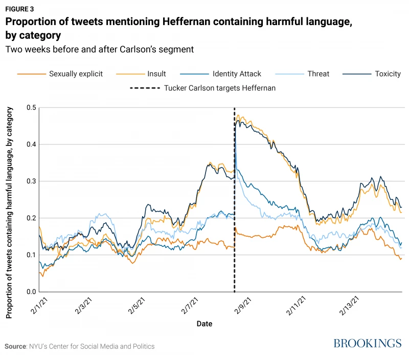 Proportion of tweets mentioning Heffernan containing harmful language, by category.
