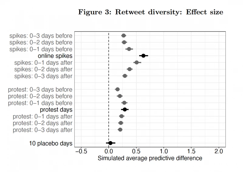 Figure 3 illustrates the increase in pro-regime bots retweeting a wider range of accounts in response to offline protests and online opposition activity. .