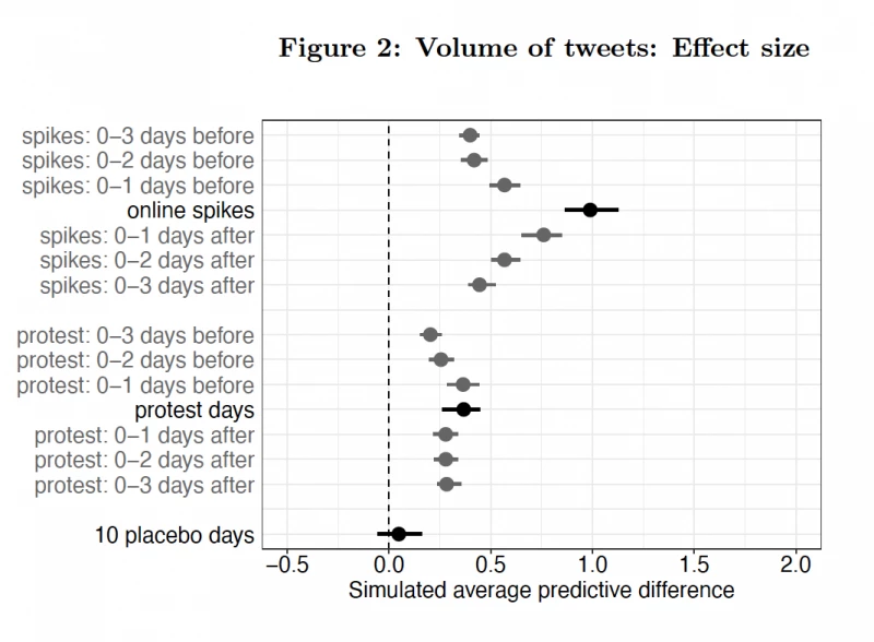 Figure 2 demonstrates the increase in pro-regime tweets in response to offline protests and online opposition activity. .