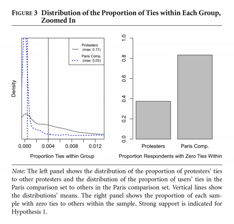 More than 80 percent of non-protesters (described here as “the Paris comparison set”) have no ties to others in their group, while just 40 percent of protesters have no such ties.