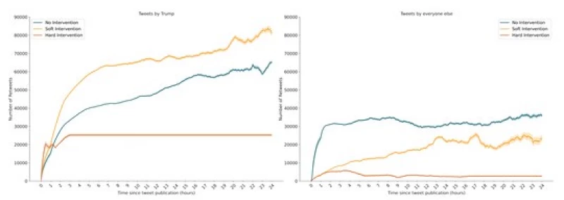 Growth of tweet engagement over time by Twitter intervention type For each tweet in our sample, we measure the cumulative number of retweets (y axis) over time (x axis). Next, we group all tweets by the type of intervention they received, and take the average number of cumulative retweets for that group at a given time. We take the 60-minute rolling average for the sake of smoothing. We separate tweets from Donald Trump’s account.