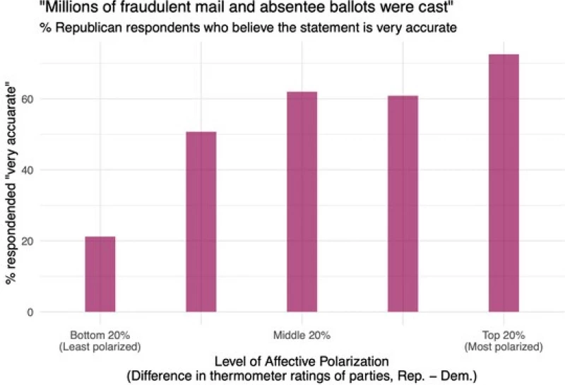 Graph showing percent of Republican respondents who believe in voter fraud.