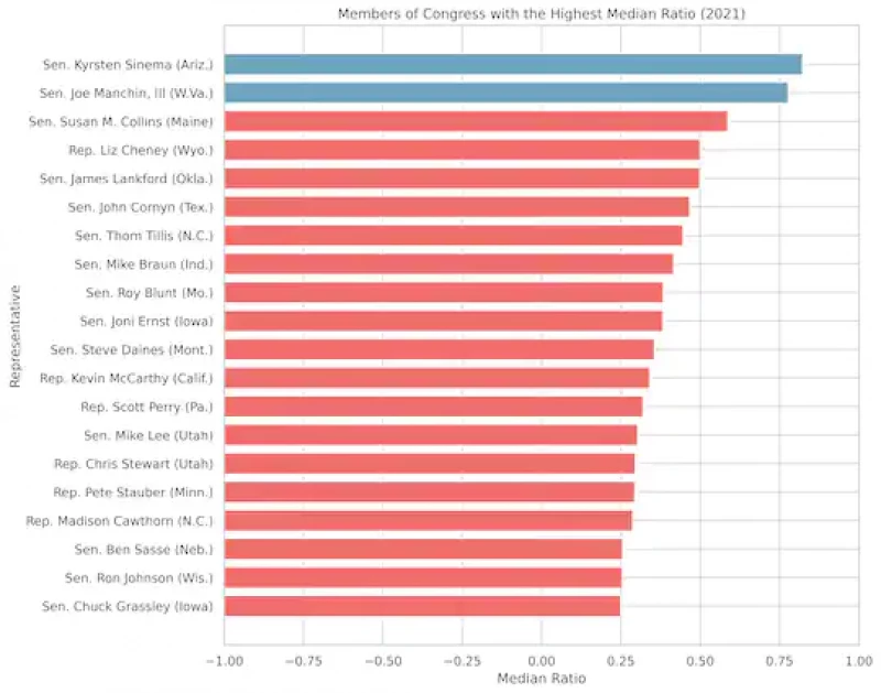 Distribution of ratios for median tweet by the members of Congress with the 20 highest median ratios across all tweets. Democrats are in blue; Republicans are in red.