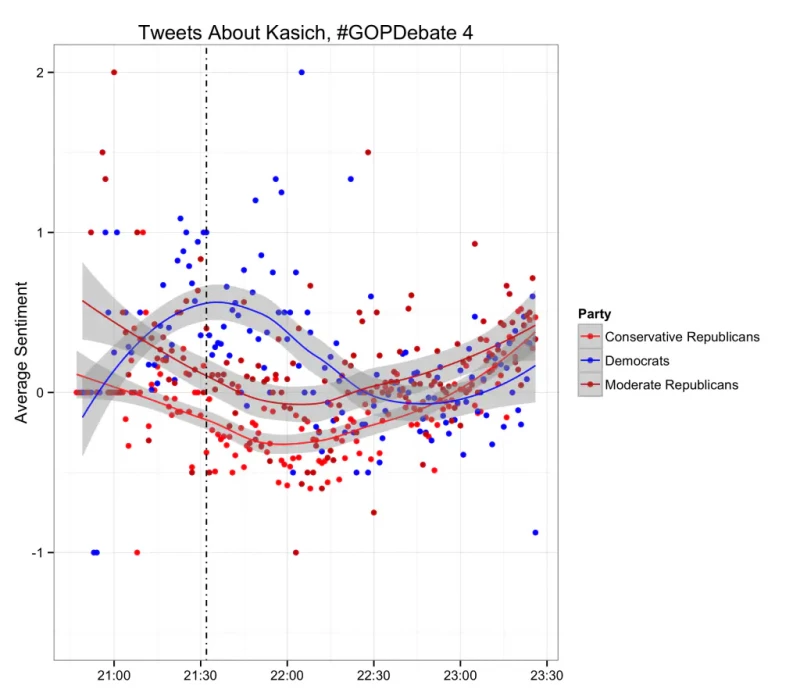 Charts showing tweets about Kasich.