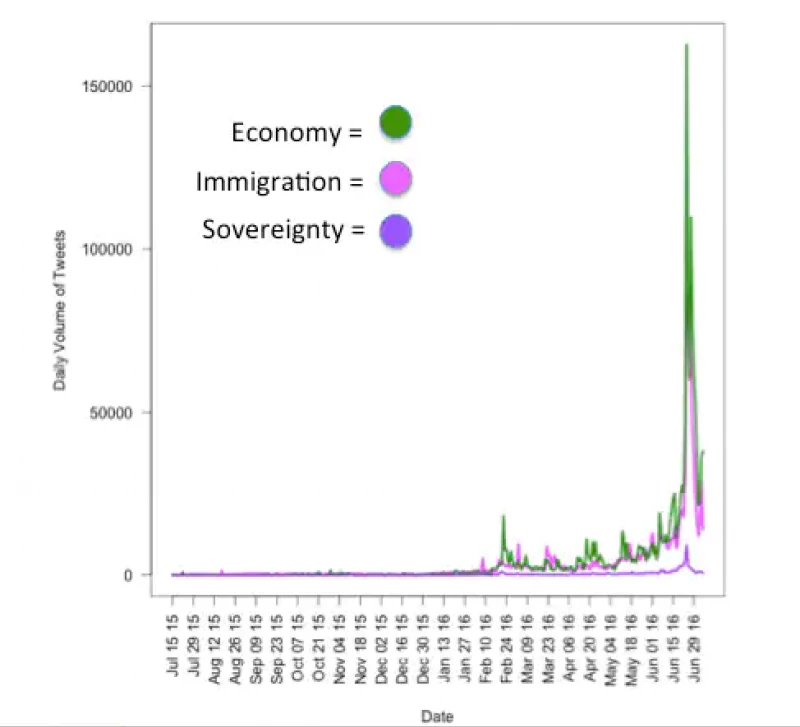 Daily Mentions of Immigration, Sovereignty, and the Economy in ‘Brexit’ Twitter Data, July 2015 – July 2016. (Data: NYU Social Media and Political Participation (SMaPP Lab; Figure: Alexandra Siegel).