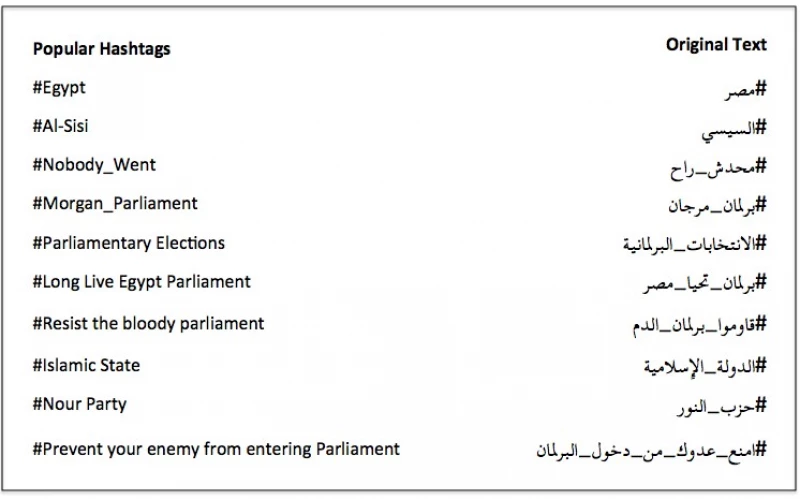 Popular Hashtags in Arabic Tweets Referencing Egypt’s Parliamentary Elections.