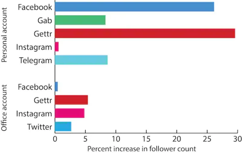 The percentage change in the number of followers Greene has on her social media accounts from before and after she was banned on Twitter. .