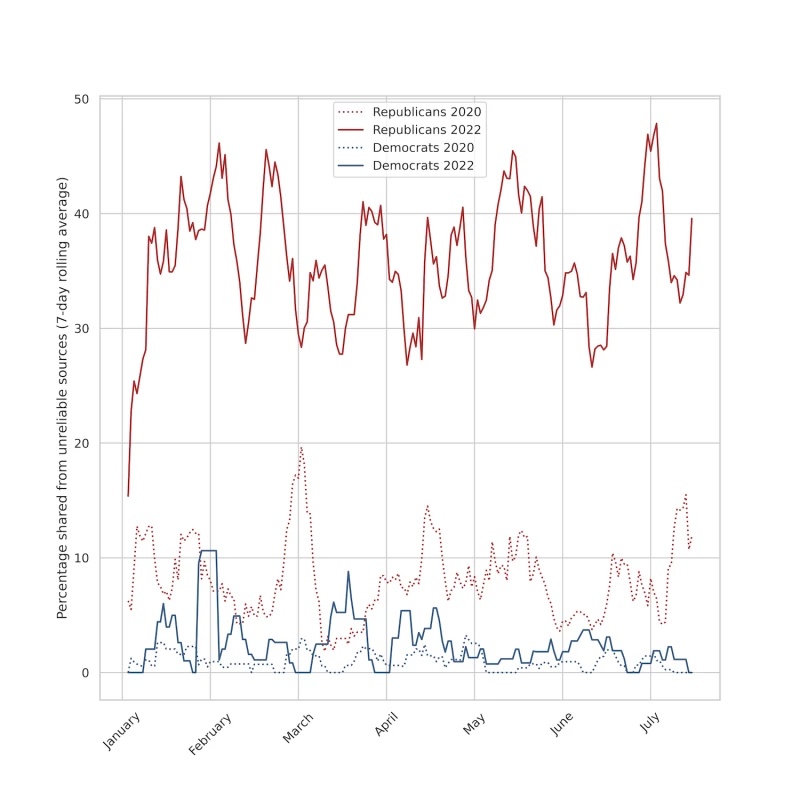 A line chart showing the percentage of links from known unreliable sources shared on Facebook by congressional candidates in 2020 and 2022.