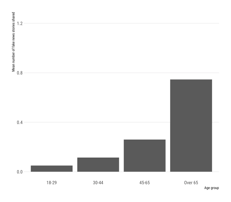 Average number of links from fake news domains shared by age. Data: NYU Social Media and Political Participation (SMaPP Lab; Figure: A. Guess.).