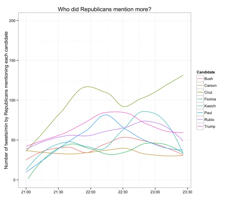 Chart showing who Republicans mentioned more.