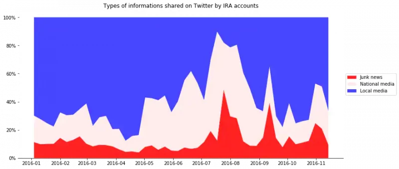 Figure displays the proportion of links to local, national and junk (as classified by opensources.co) news sites over time shared by IRA troll accounts. Data: Twitter; Figure: Leon Yin, NYU Social Media and Political Participation (SMaPP lab.).