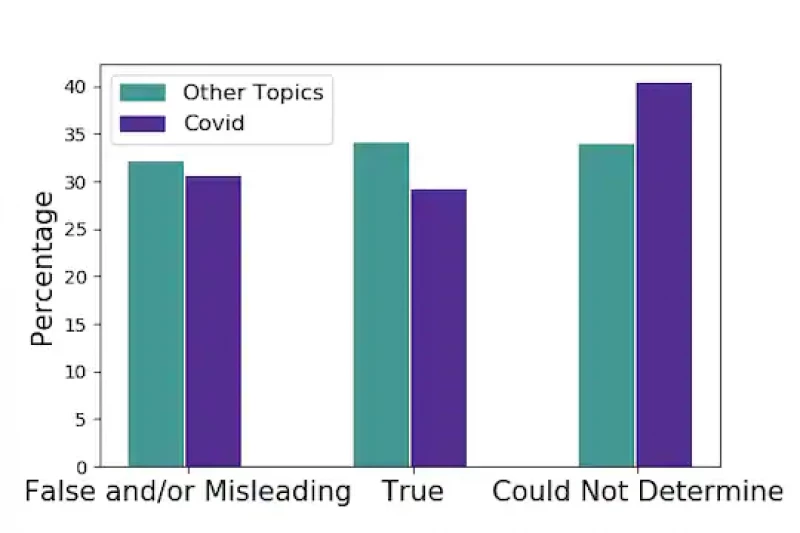 Can people readily determine news that’s false or misleading? The figure displays the percentage of people answering in each category for articles that professional fact-checkers labeled as false/misleading. Survey respondents correctly identified false and/or misleading articles only 30 percent of the time. For coronavirus-related false and/or misleading stories, respondents were more likely to be unable to determine how to rate the article, compared to false and/or misleading articles on non-coronavirus topics. Data: NYU Center for Social Media and Politics. Figure: William Godel.