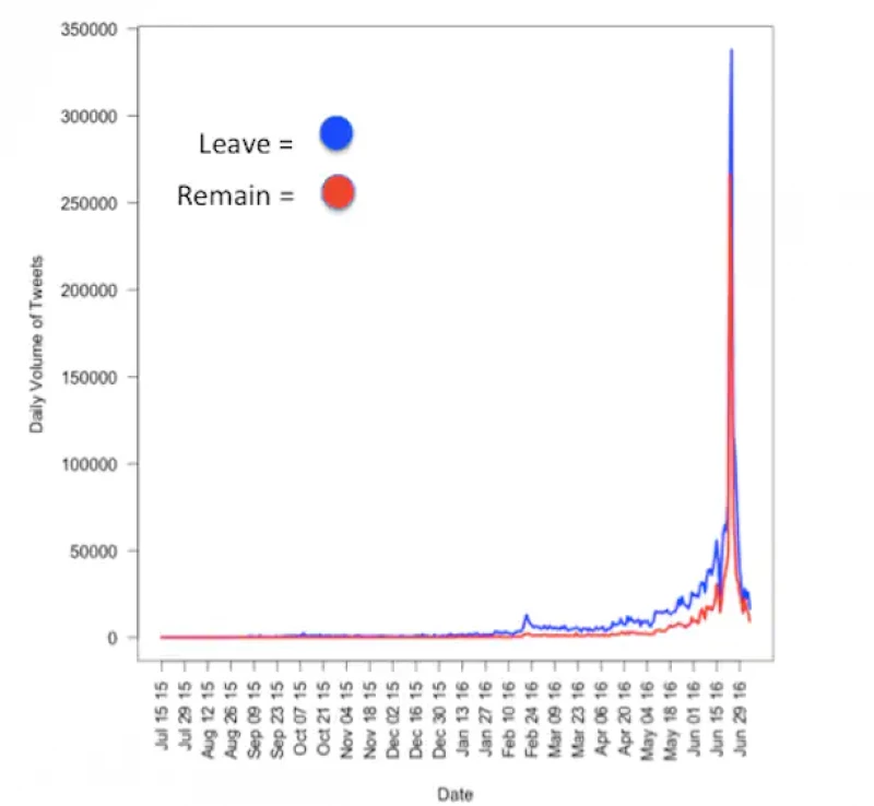 Daily Mentions of ‘Leave’ or ‘Remain’ in Brexit Twitter Data, July 2015 – July 2016. (Data: NYU Social Media and Political Participation (SMaPP Lab; Figure: Alexandra Siegel).