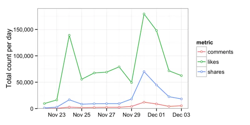 Facebook activity on public pages related to Ukrainian protests.