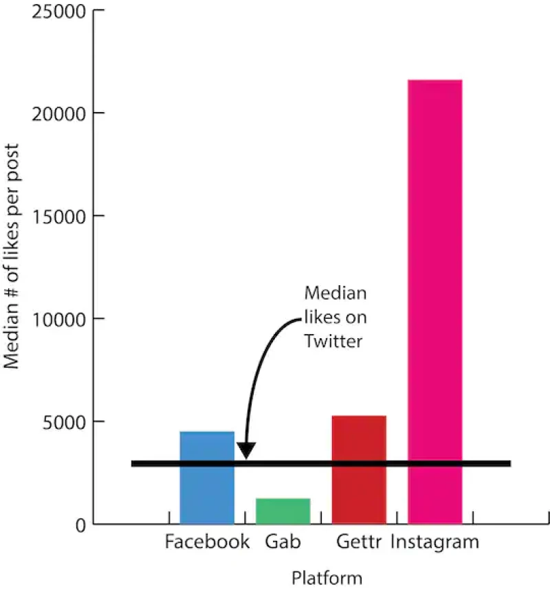 Marjorie Taylore Greene's median number of likes per post.