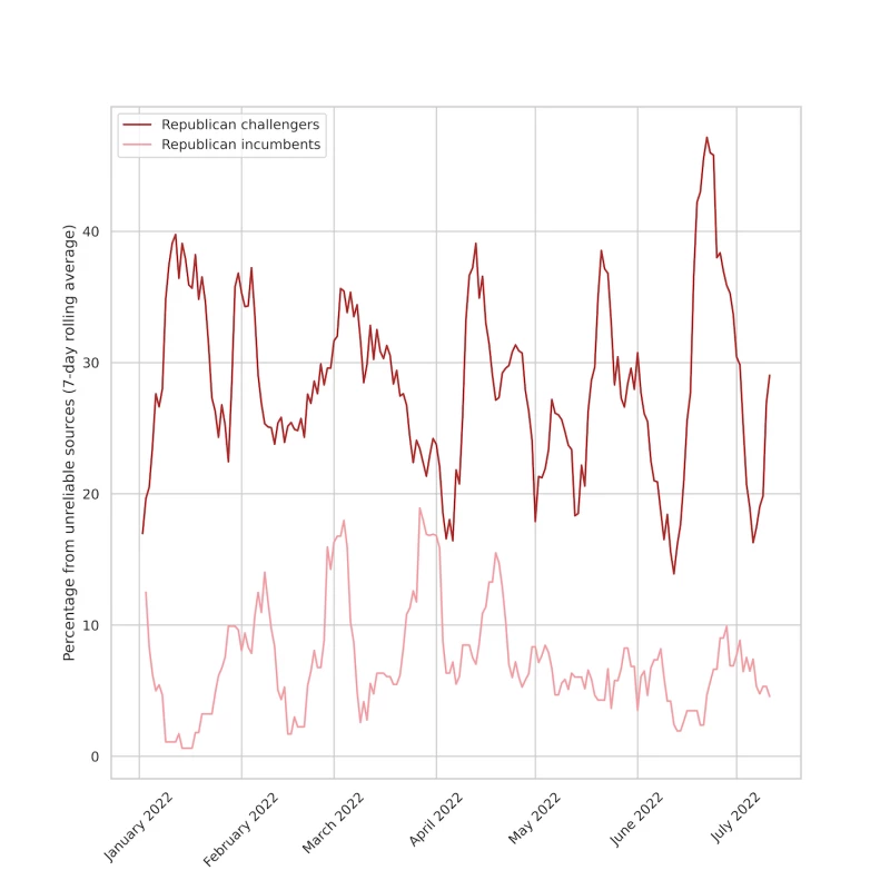 A line chart showing the percentage of links from known unreliable sources that were shared on Facebook by incumbent versus nonincumbent Republicans.