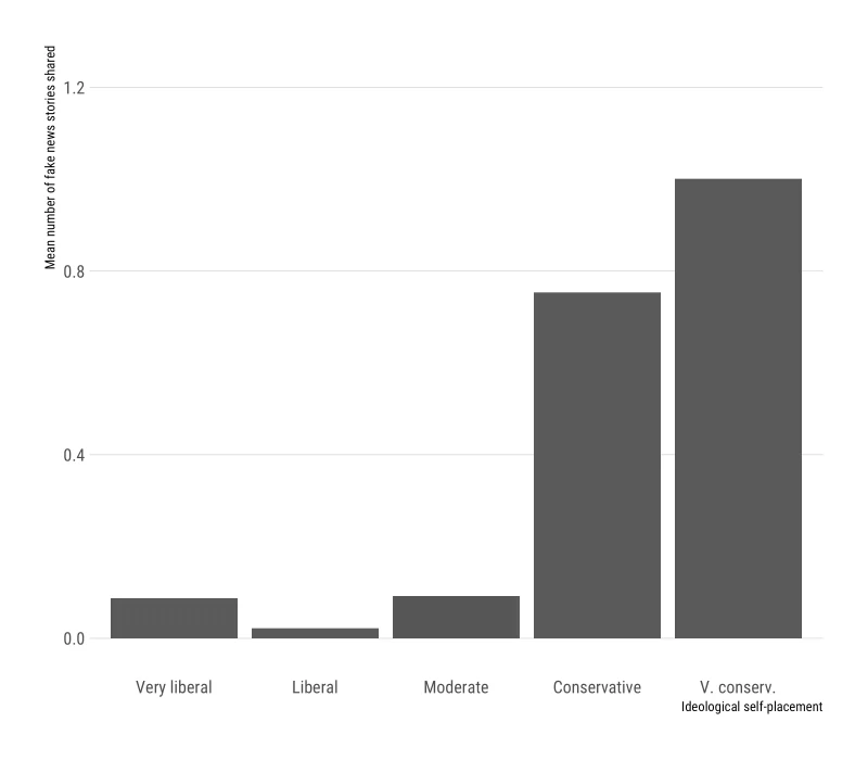 Average number of links from fake news domains shared by self-reported ideological affiliation. Data: NYU Social Media and Political Participation (SMaPP Lab; Figure: A.Guess.).