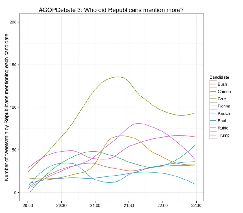 Chart showing who Republicans mentioned more in the previous debate.