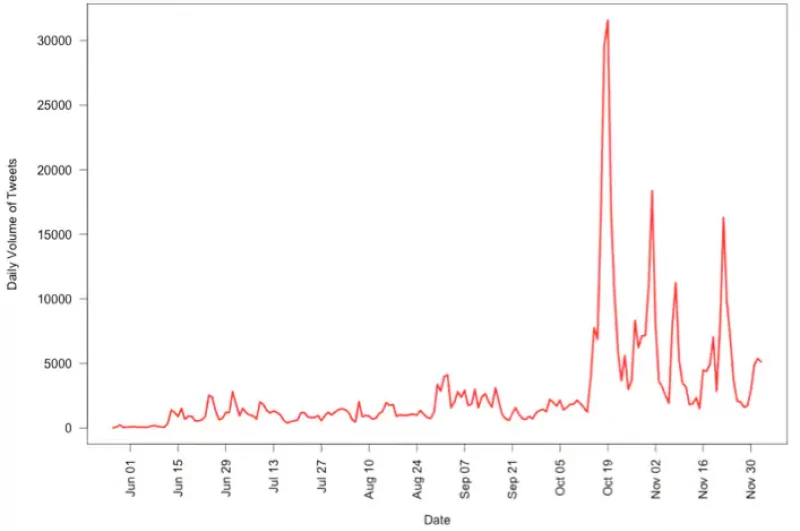 Daily Volume of Arabic Tweets Referencing Egypt’s 2015 Parliamentary Election June-December 2015.