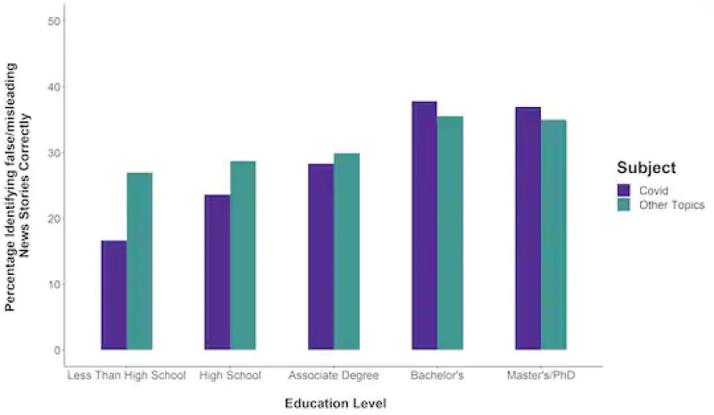 Who is more likely to correctly identify false and/or misleading news stories? This figure shows the percent of responses that correctly identified false and/or misleading news, by education level, looking at both coronavirus-related news stories and stories on topics not related to covid-19. No group, regardless of educational background, correctly identified more than 40 percent of the false and/or misleading news stories. Data: NYU Center for Social Media and Politics. Figure: Kevin Aslett.