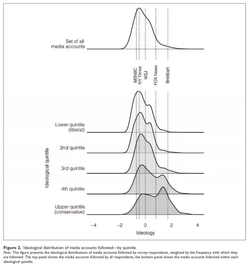 Chart showing the ideological distribution of media accounts followed.