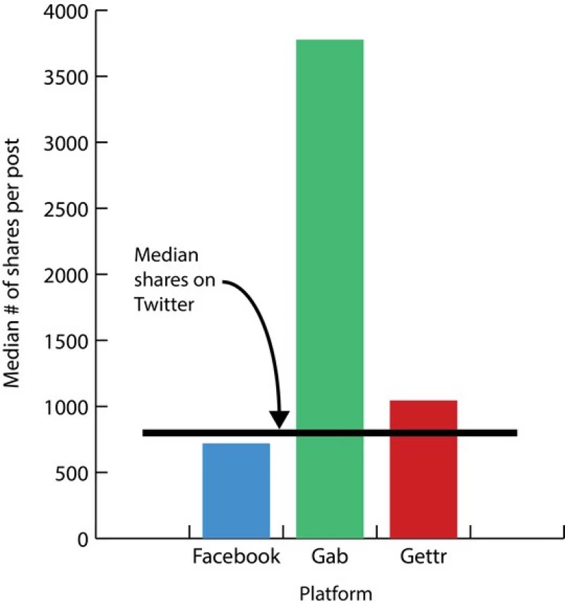 Marjorie Taylore Greene's median number of shares per post.