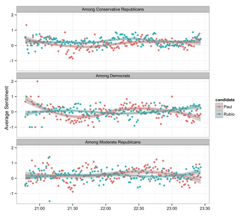 Graph showing reactions based on political affiliation.