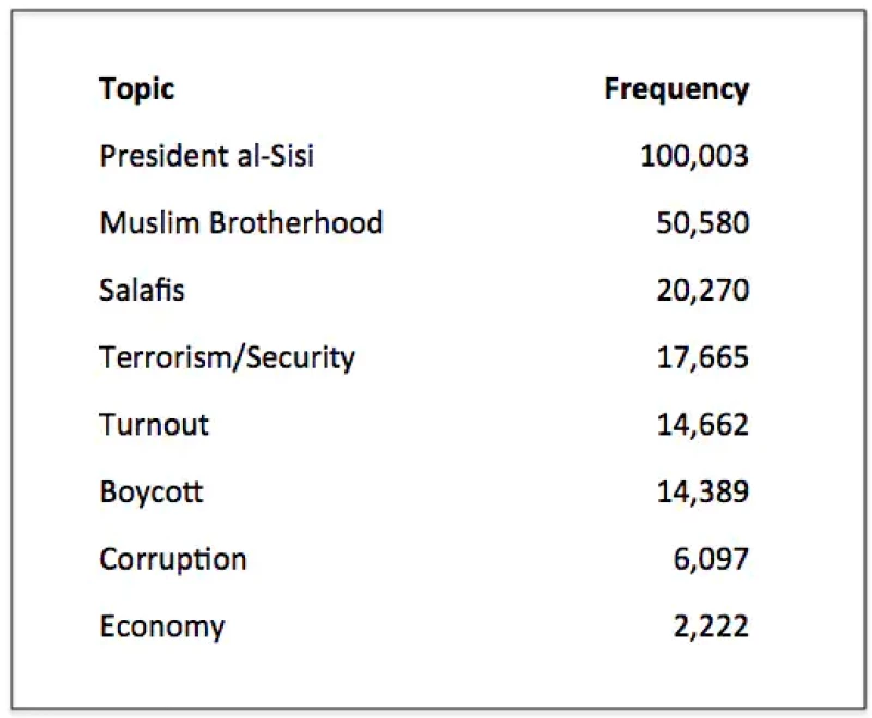 Distribution of Topics Referenced in Egypt Election Tweets.