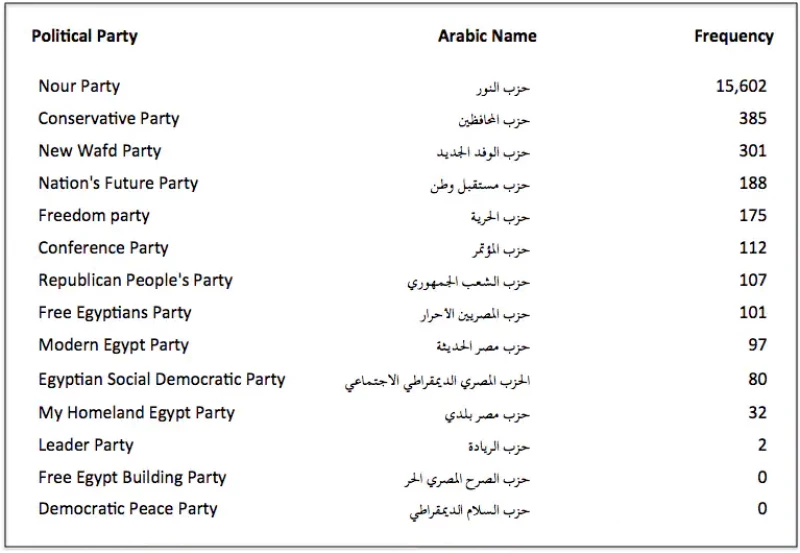 Frequency of Mentions of Political Parties in Election-Related Tweets.