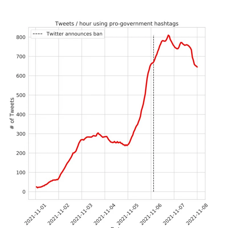 Number of tweets per hour using pro-government hashtags.