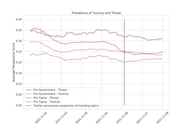 We plot the average perspective API score for toxic (dashed) and threatening language (solid), separated by pro-government tweets (red) and pro-Tigray tweets (purple). When Twitter announced the change is marked with a solid grey line. We take the 24 hour rolling average for the sake of smoothing.